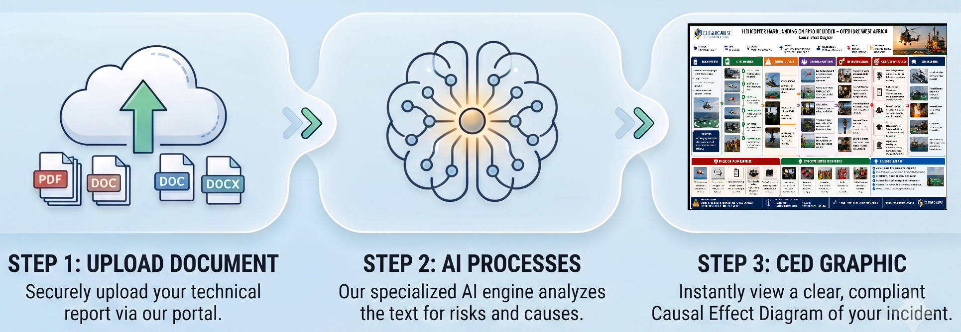 Three step process: upload your document, ClearCause analyses the report, download your Causal Effect Diagram